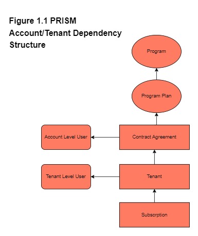 PRISM Account_Tenant Dependency.jpg